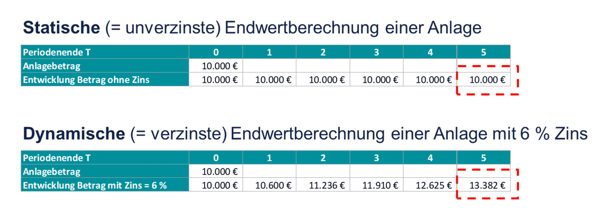 Investitionsrechnungsverfahren