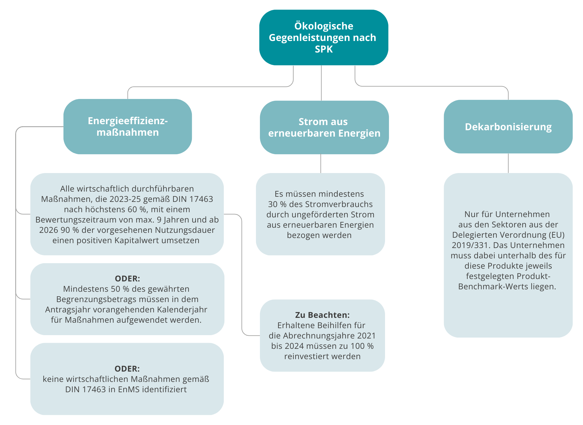 Ökologische Gegenleistungen SPK