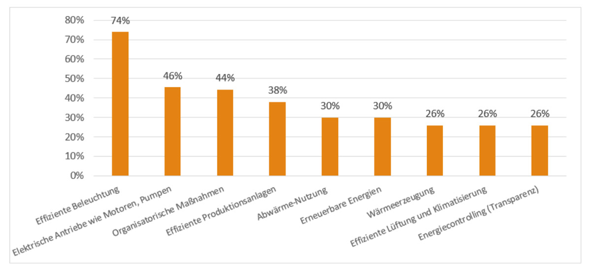 Maßnahmen Energieeffizienz
