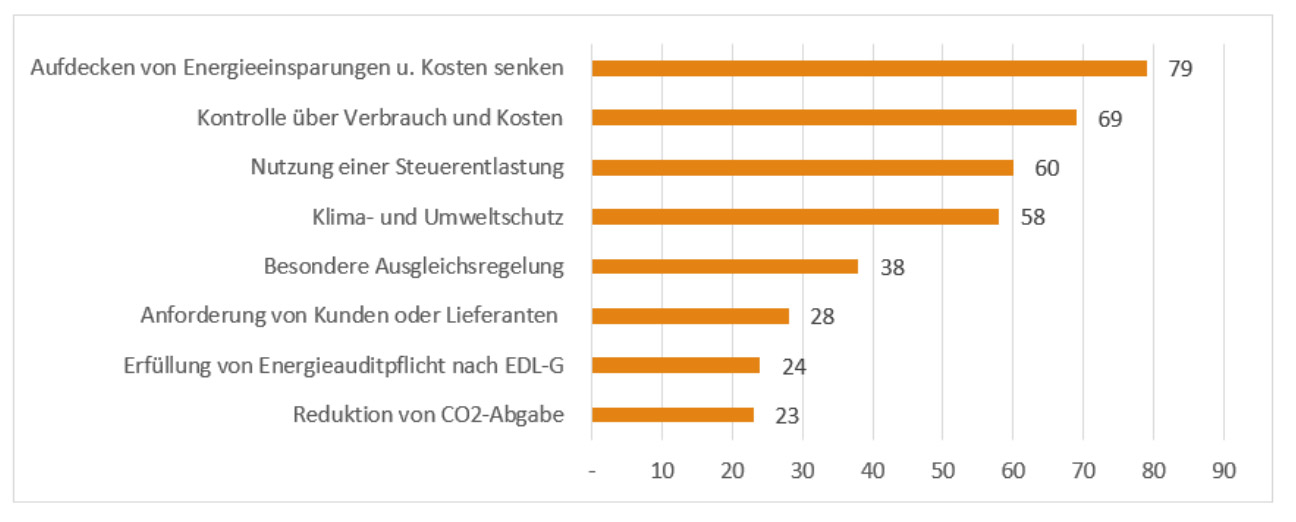 Gründe für den Betrieb eines EnMS