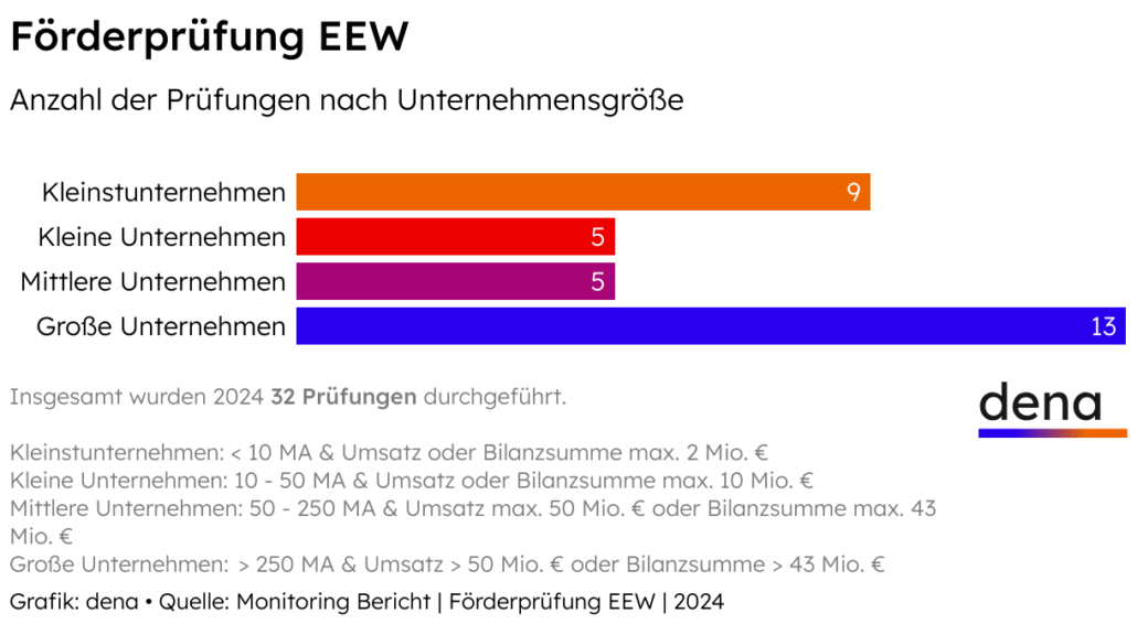 dena Bilanz zur EEW-Förderung, Anzahl der Prüfungen nach Unternehmensgröße