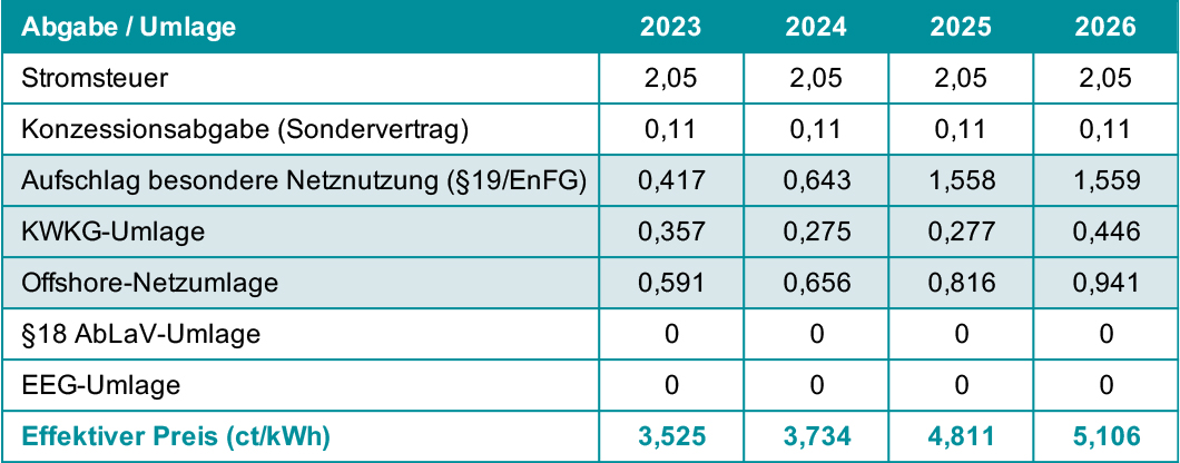 Stromumlagen 2026