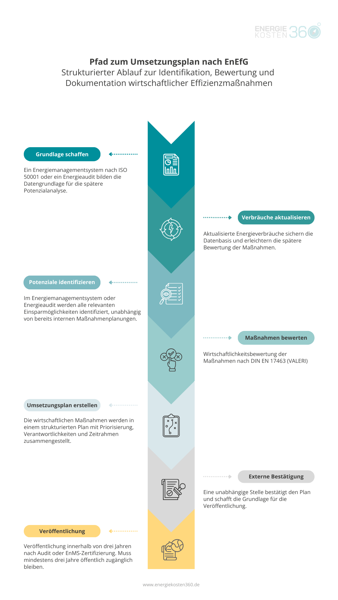 Pfad EnEfG-Umsetzungspläne